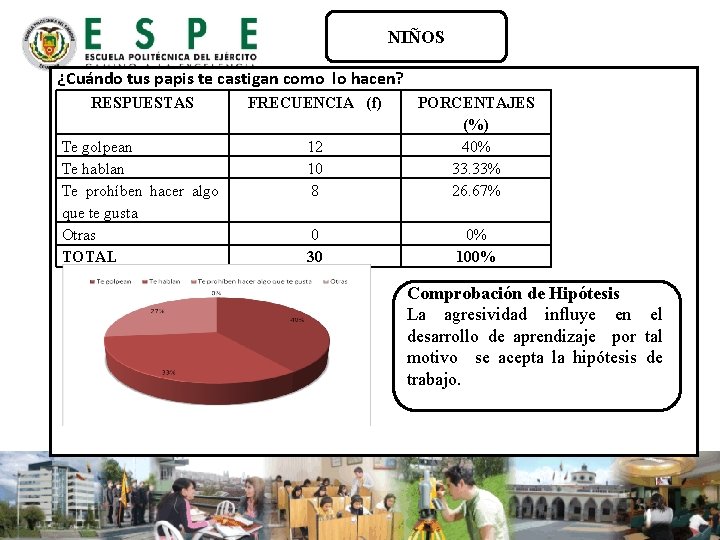 NIÑOS ¿Cuándo tus papis te castigan como lo hacen? RESPUESTAS FRECUENCIA (f) Te golpean