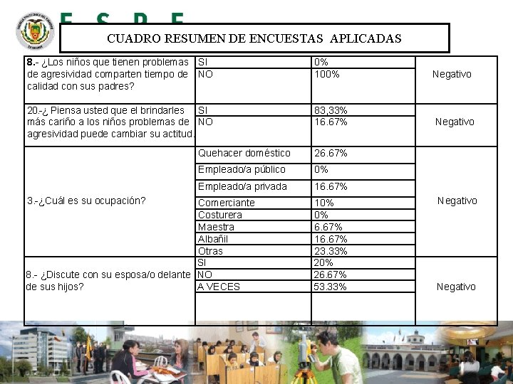 CUADRO RESUMEN DE ENCUESTAS APLICADAS 8. - ¿Los niños que tienen problemas SI de