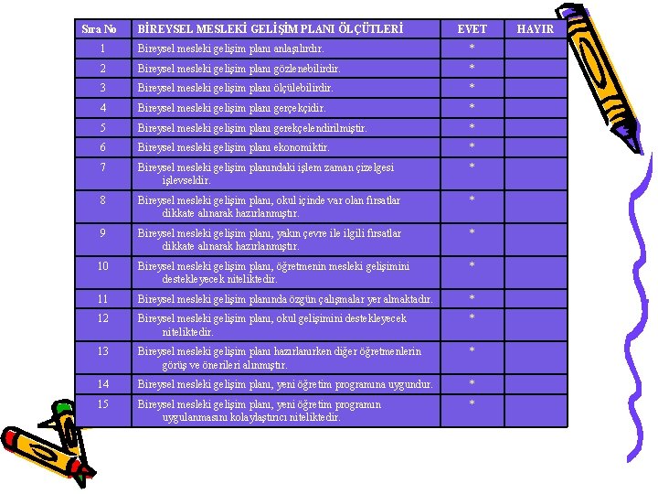 Sıra No BİREYSEL MESLEKİ GELİŞİM PLANI ÖLÇÜTLERİ EVET 1 Bireysel mesleki gelişim planı anlaşılırdır.