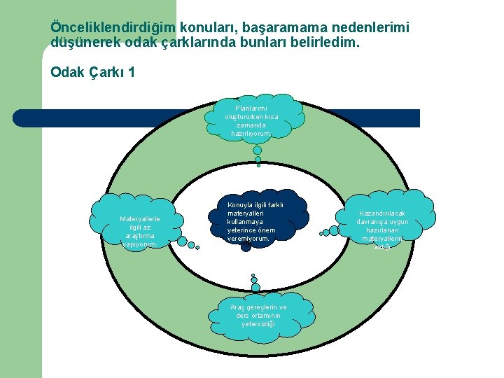 Önceliklendirdiğim konuları, başaramama nedenlerimi düşünerek odak çarklarında bunları belirledim. Odak Çarkı 1 Planlarımı oluştururken