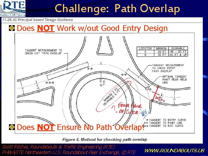 Challenge: Path Overlap Does NOT Work w/out Good Entry Design Does NOT Ensure No