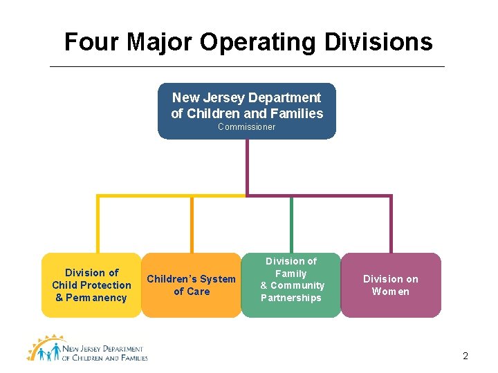 Four Major Operating Divisions New Jersey Department of Children and Families Commissioner Division of Four Major Operating Divisions New Jersey Department of Children and Families Commissioner Division of