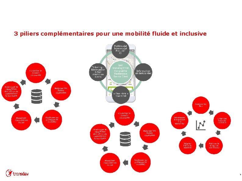 3 piliers complémentaires pour une mobilité fluide et inclusive Maa. S FACILITÉ D’ACCÈS ET 3 piliers complémentaires pour une mobilité fluide et inclusive Maa. S FACILITÉ D’ACCÈS ET