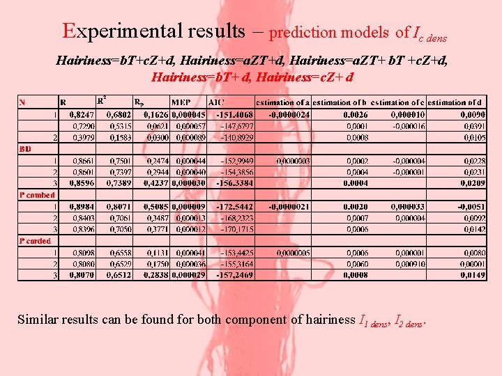 Experimental results – prediction models of Ic dens Hairiness=b. T+c. Z+d, Hairiness=a. ZT+ b.
