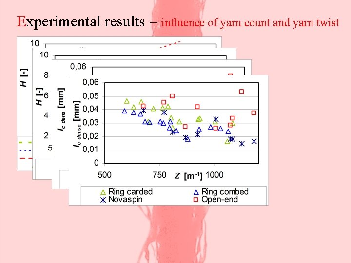 Experimental results – influence of yarn count and yarn twist 