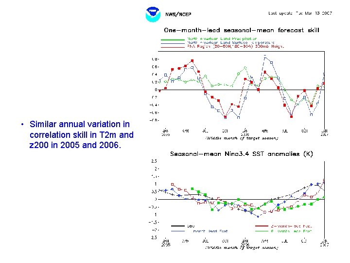  • Similar annual variation in correlation skill in T 2 m and z