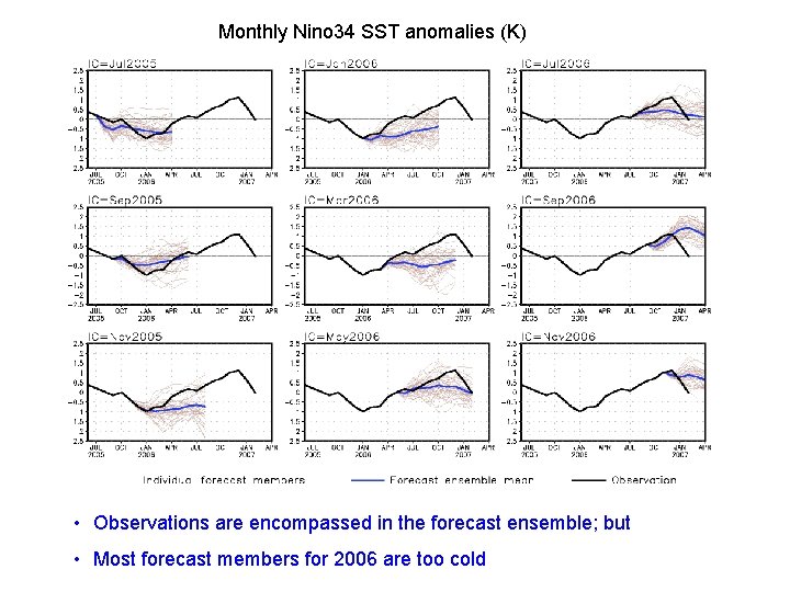 Monthly Nino 34 SST anomalies (K) • Observations are encompassed in the forecast ensemble;