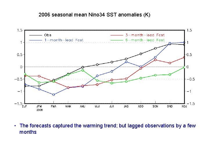 2006 seasonal mean Nino 34 SST anomalies (K) 2006 • The forecasts captured the