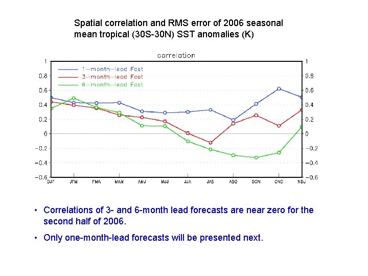 Spatial correlation and RMS error of 2006 seasonal mean tropical (30 S-30 N) SST