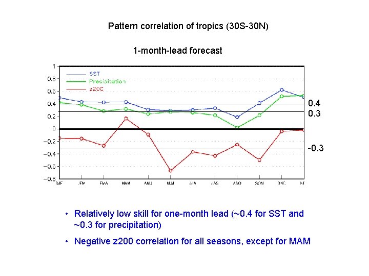 Pattern correlation of tropics (30 S-30 N) 1 -month-lead forecast 0. 4 0. 3