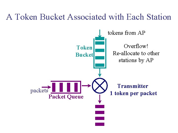 A Token Bucket Associated with Each Station tokens from AP Token Bucket packets Packet
