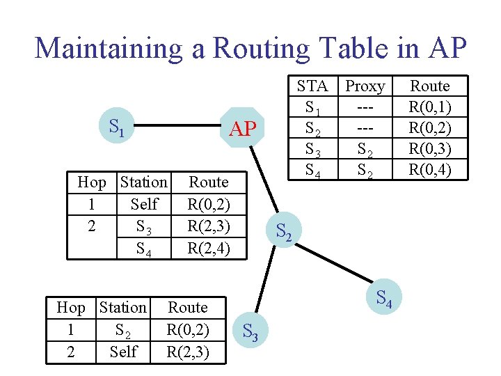 Maintaining a Routing Table in AP S 1 AP Hop Station 1 Self 2