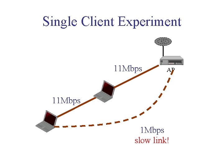 Single Client Experiment 11 Mbps AP 11 Mbps slow link! 