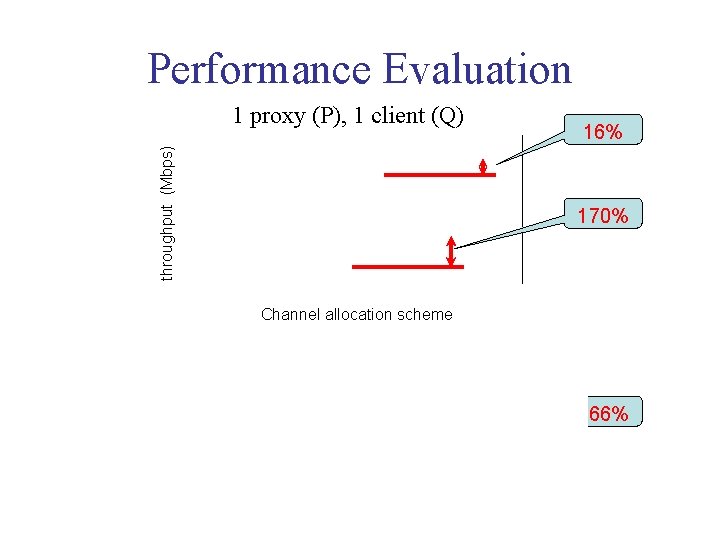 Performance Evaluation throughput (Mbps) 1 proxy (P), 1 client (Q) 16% 170% energy efficiency