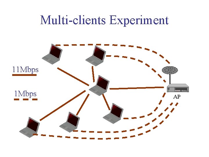 Multi-clients Experiment 11 Mbps AP 