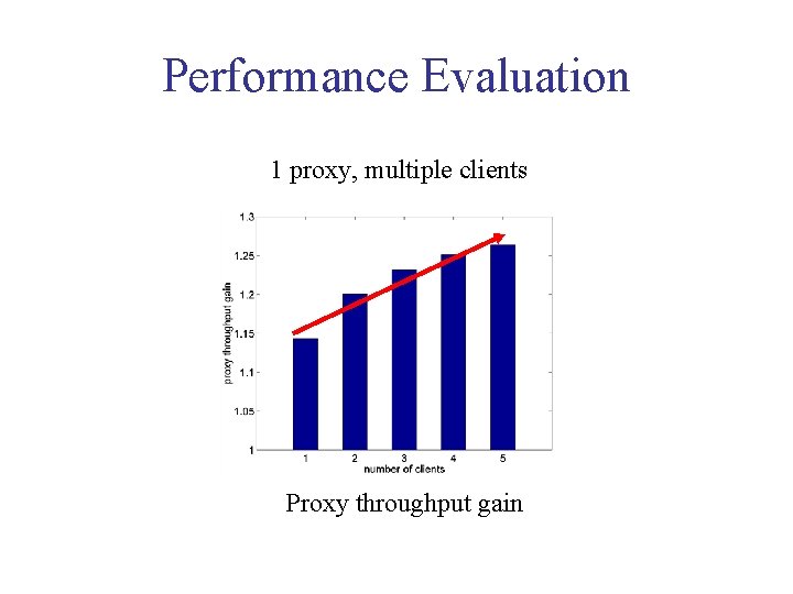 Performance Evaluation 1 proxy, multiple clients Proxy throughput gain 