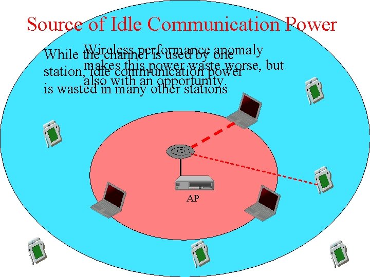Source of Idle Communication Power Wireless performance anomaly While the channel is used by