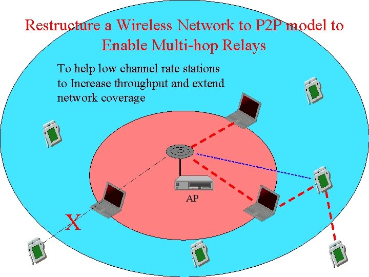 Restructure a Wireless Network to P 2 P model to Enable Multi-hop Relays To