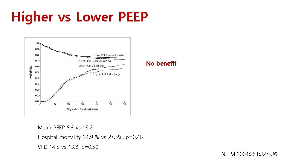 Higher vs Lower PEEP No benefit Mean PEEP 8. 3 vs 13. 2 Hospital