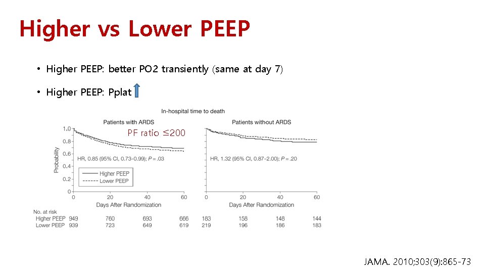 Higher vs Lower PEEP • Higher PEEP: better PO 2 transiently (same at day