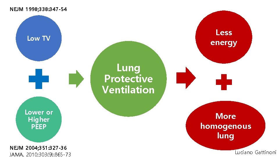 NEJM 1998; 338: 347 -54 Less energy Low TV Lung Protective Ventilation Lower or