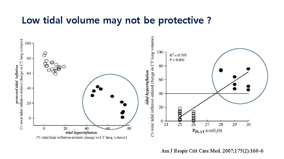 Low tidal volume may not be protective ? Am J Respir Crit Care Med.