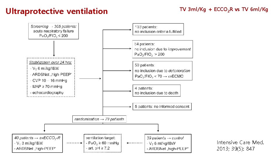 Ultraprotective ventilation TV 3 ml/Kg + ECCO 2 R vs TV 6 ml/Kg Intensive