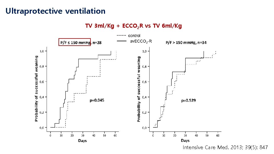 Ultraprotective ventilation TV 3 ml/Kg + ECCO 2 R vs TV 6 ml/Kg Intensive