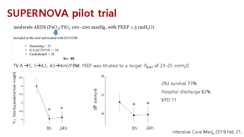 SUPERNOVA pilot trial moderate ARDS (Pa. O 2/Fi. O 2 100– 200 mm. Hg,