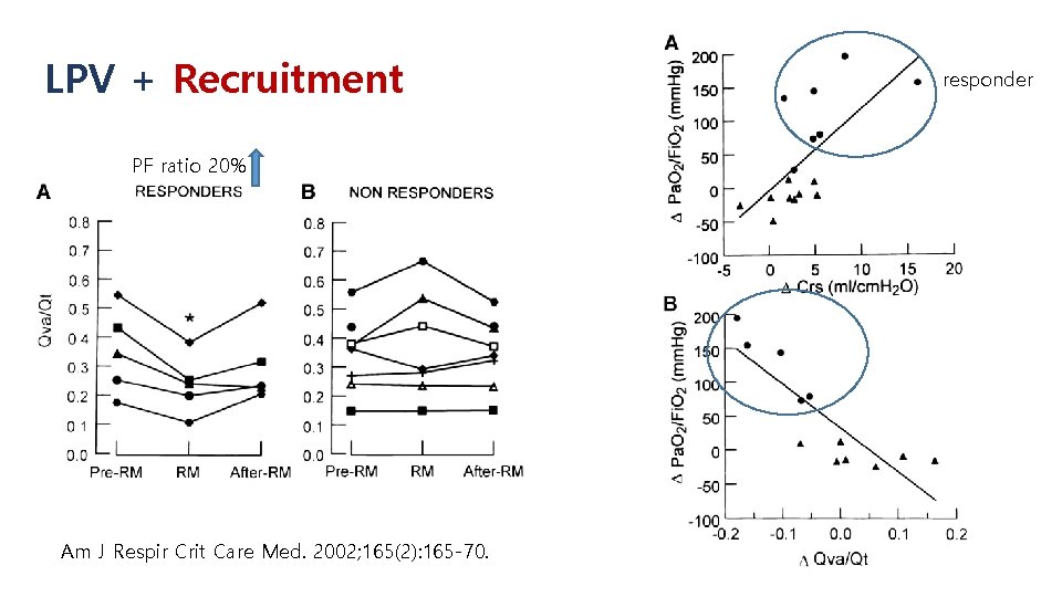 LPV + Recruitment PF ratio 20% Am J Respir Crit Care Med. 2002; 165(2):