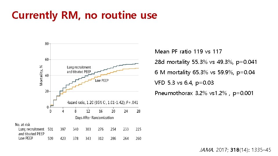 Currently RM, no routine use Mean PF ratio 119 vs 117 28 d mortality