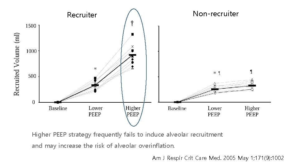 Non-recruiter Recruiter Higher PEEP strategy frequently fails to induce alveolar recruitment and may increase