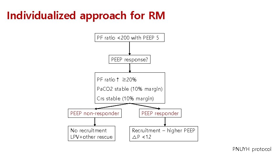 Individualized approach for RM PF ratio <200 with PEEP 5 PEEP response? PF ratio↑