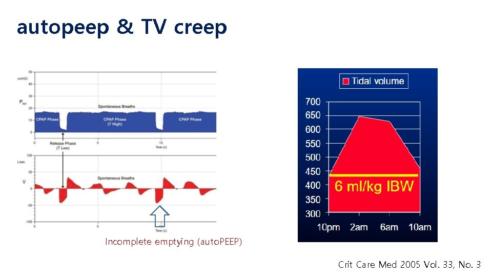 autopeep & TV creep Incomplete emptying (auto. PEEP) Crit Care Med 2005 Vol. 33,