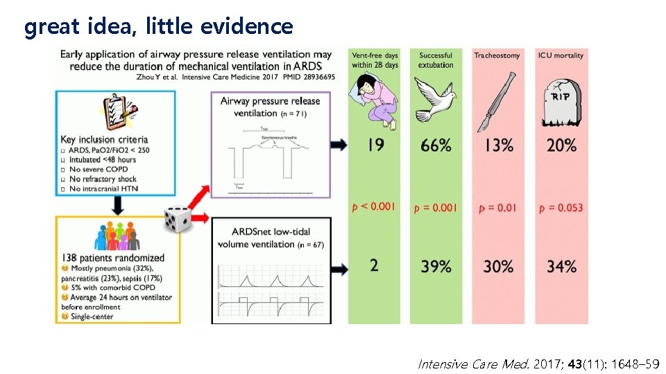 great idea, little evidence Intensive Care Med. 2017; 43(11): 1648– 59 