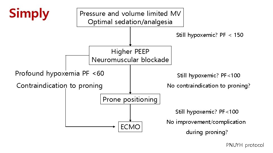 Simply Pressure and volume limited MV Optimal sedation/analgesia Still hypoxemic? PF < 150 Higher