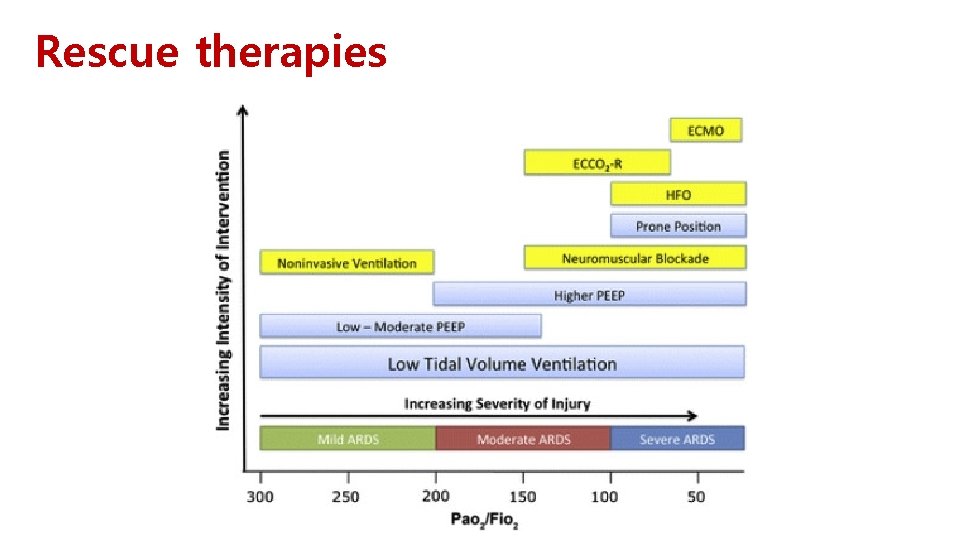 Rescue therapies 