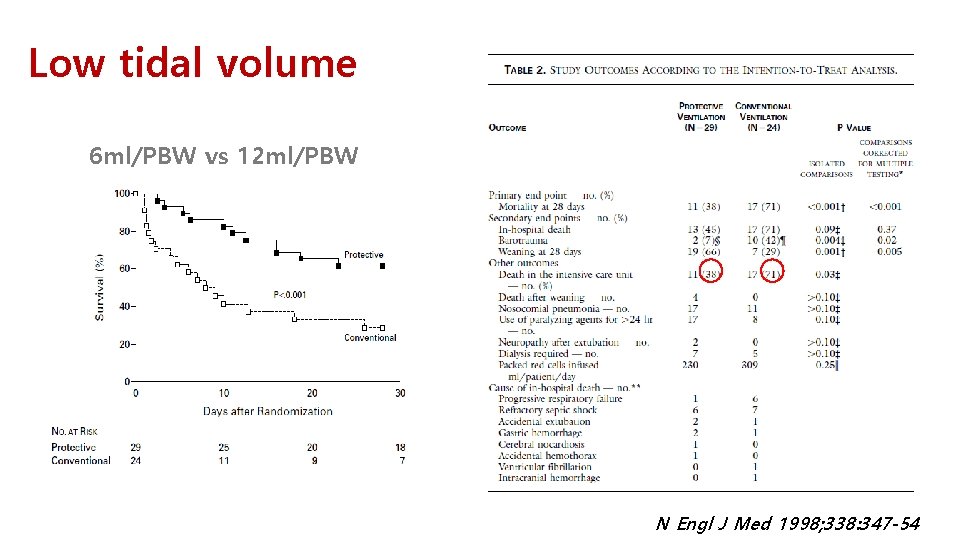 Low tidal volume 6 ml/PBW vs 12 ml/PBW N Engl J Med 1998; 338: