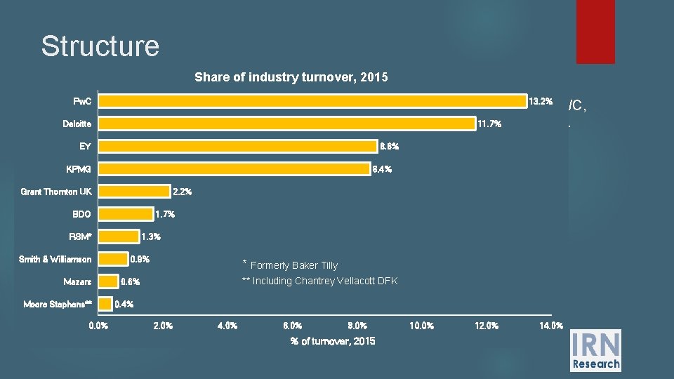 Structure Share of industry turnover, 2015 Pw. C 13. 2% While the industry is