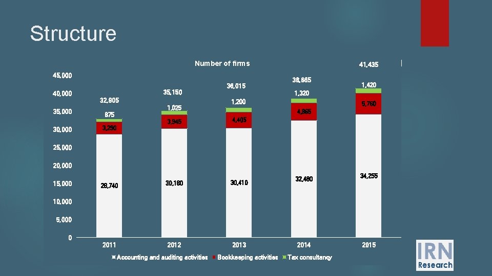 Structure • Number of firms It’s a dynamic market with many new businesses entering