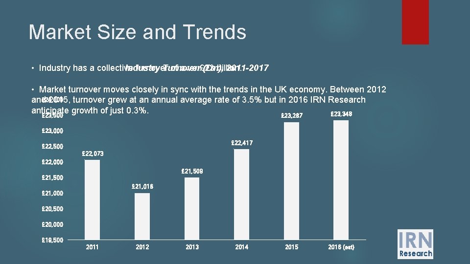 Market Size and Trends Industry Turnover (£m), 2011 -2017 • Industry has a collective