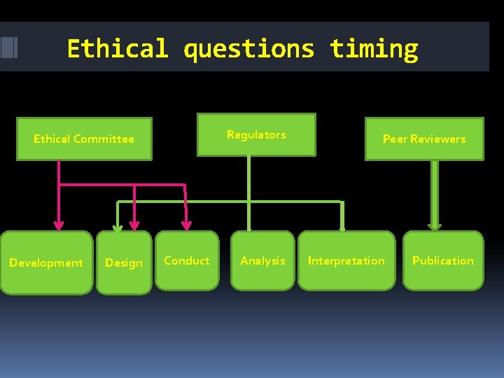 Ethical questions timing Regulators Ethical Committee Development Design Conduct Analysis Peer Reviewers Interpretation Publication