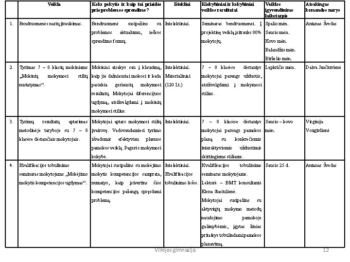 Veikla 1. Koks pokytis ir kaip tai prisidės prie problemos sprendimo? Bendruomenės narių įtraukimas.