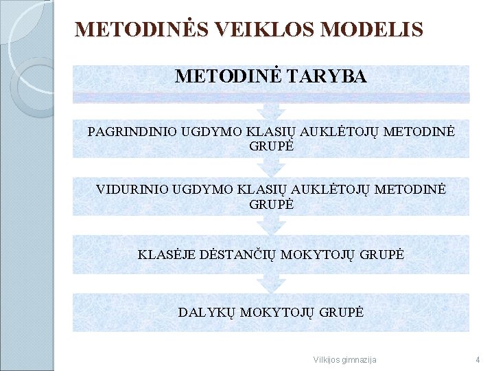 METODINĖS VEIKLOS MODELIS METODINĖ TARYBA PAGRINDINIO UGDYMO KLASIŲ AUKLĖTOJŲ METODINĖ GRUPĖ VIDURINIO UGDYMO KLASIŲ