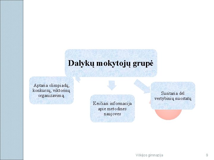 Dalykų mokytojų grupė Aptaria olimpiadų, konkursų, viktorinų organizavimą. Keičiasi informacija apie metodines naujoves Susitaria