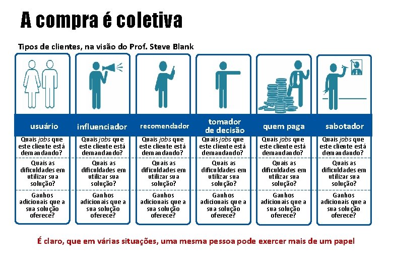 A compra é coletiva Tipos de clientes, na visão do Prof. Steve Blank usuário A compra é coletiva Tipos de clientes, na visão do Prof. Steve Blank usuário