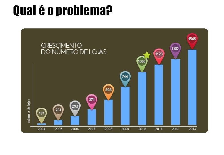 Qual é o problema? Qual é o problema?