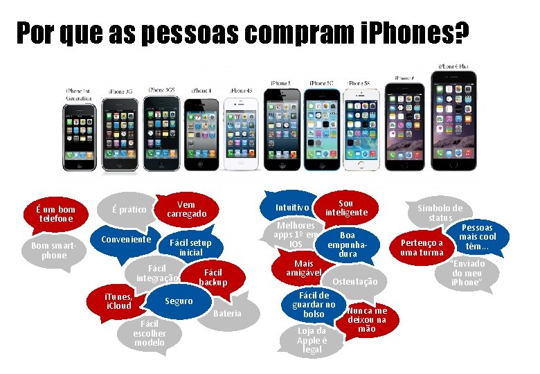 Por que as pessoas compram i. Phones? É um bom telefone Bom smartphone Vem