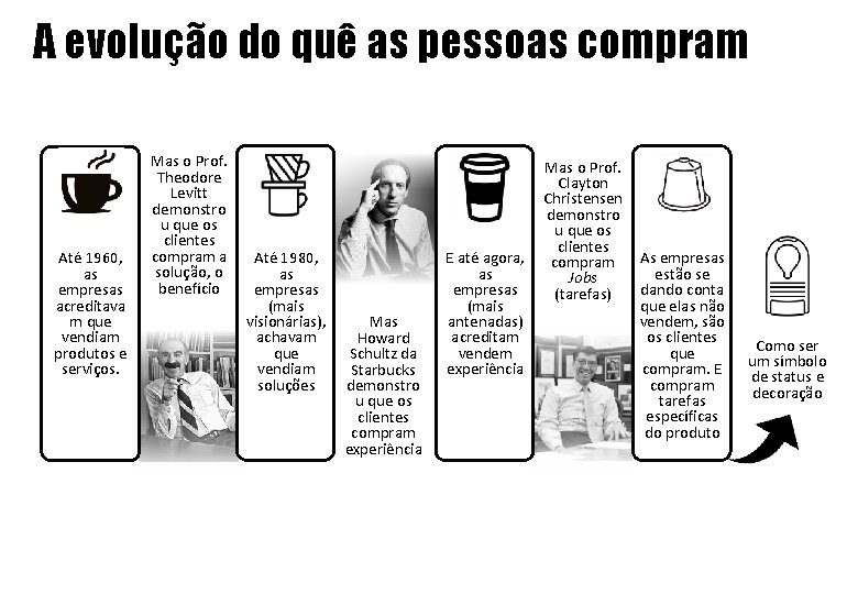 A evolução do quê as pessoas compram Até 1960, as empresas acreditava m que