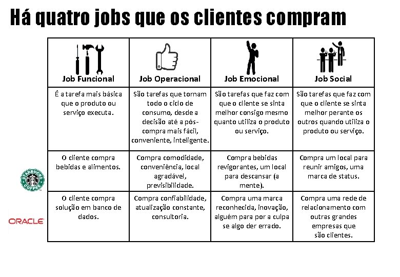 Há quatro jobs que os clientes compram Job Funcional É a tarefa mais básica